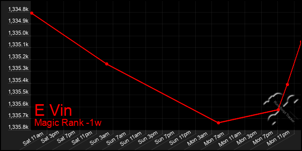 Last 7 Days Graph of E Vin