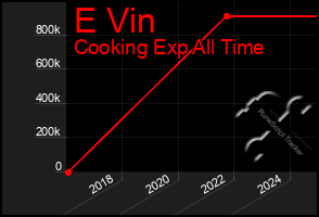 Total Graph of E Vin