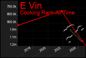 Total Graph of E Vin