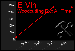 Total Graph of E Vin