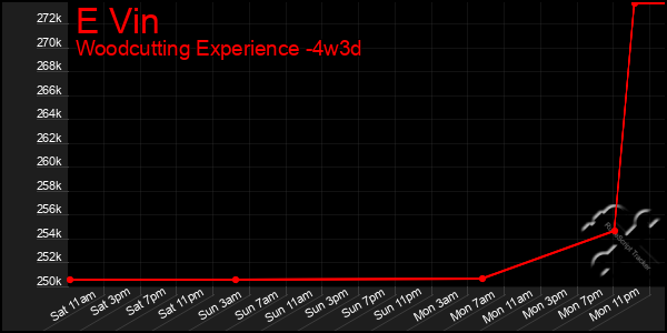 Last 31 Days Graph of E Vin