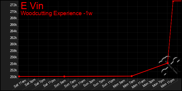 Last 7 Days Graph of E Vin