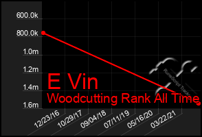 Total Graph of E Vin