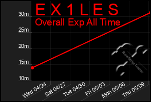 Total Graph of E X 1 L E S