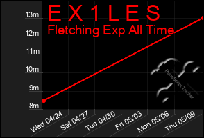 Total Graph of E X 1 L E S