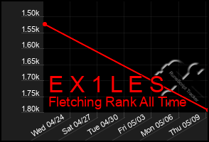 Total Graph of E X 1 L E S