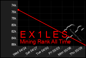 Total Graph of E X 1 L E S