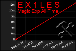 Total Graph of E X 1 L E S