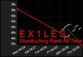 Total Graph of E X 1 L E S