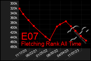 Total Graph of E07