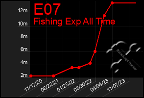 Total Graph of E07