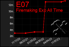 Total Graph of E07