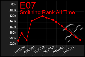 Total Graph of E07