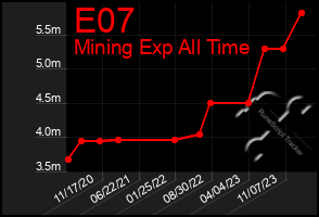 Total Graph of E07