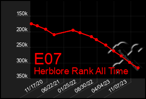 Total Graph of E07