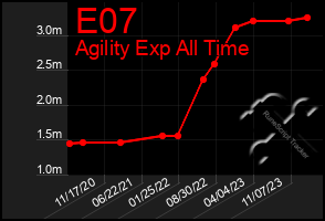 Total Graph of E07
