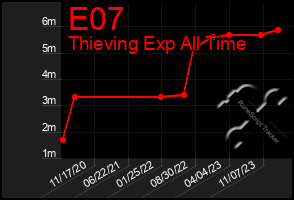Total Graph of E07