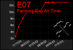 Total Graph of E07