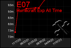 Total Graph of E07