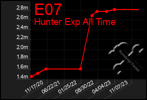 Total Graph of E07