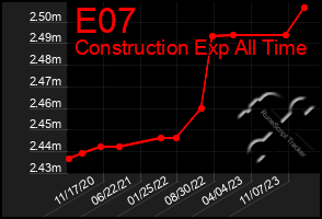 Total Graph of E07