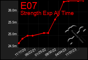 Total Graph of E07