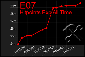 Total Graph of E07
