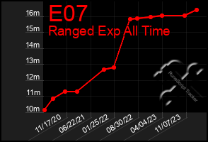 Total Graph of E07