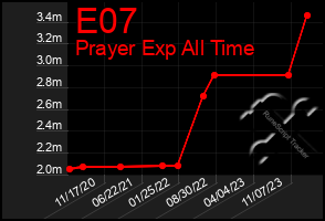 Total Graph of E07
