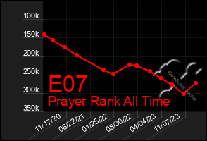 Total Graph of E07