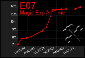 Total Graph of E07