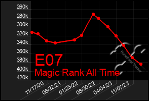 Total Graph of E07