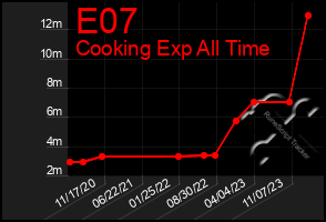 Total Graph of E07
