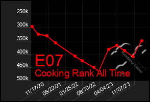 Total Graph of E07