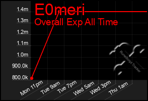 Total Graph of E0meri