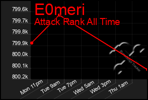 Total Graph of E0meri