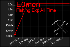 Total Graph of E0meri