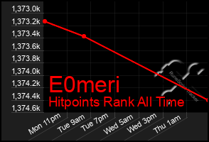 Total Graph of E0meri