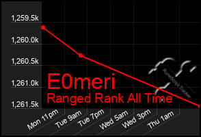 Total Graph of E0meri