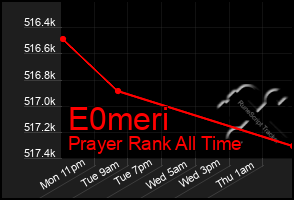 Total Graph of E0meri