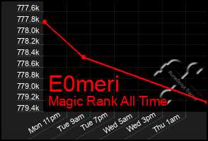 Total Graph of E0meri