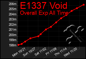 Total Graph of E1337 Void