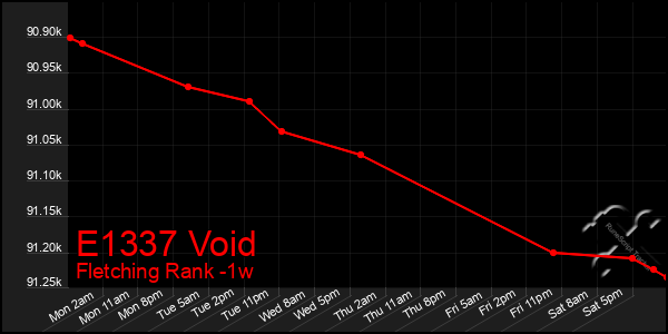 Last 7 Days Graph of E1337 Void