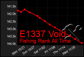 Total Graph of E1337 Void