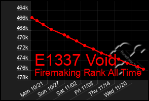 Total Graph of E1337 Void