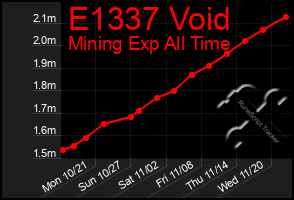 Total Graph of E1337 Void