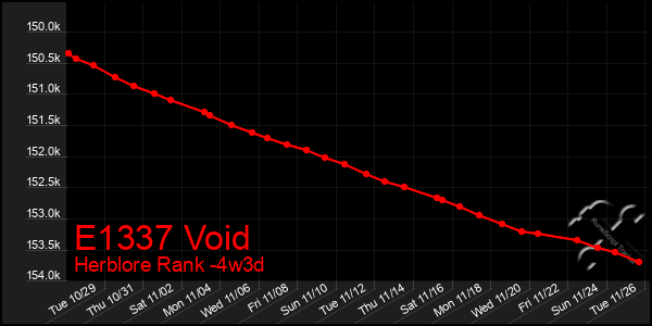 Last 31 Days Graph of E1337 Void