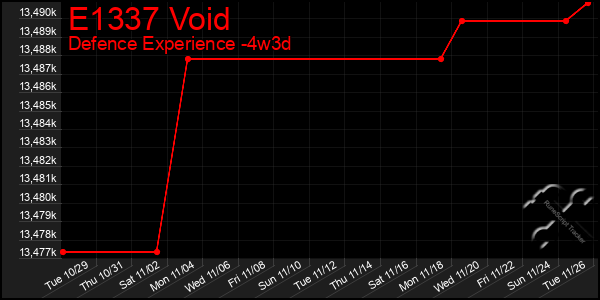 Last 31 Days Graph of E1337 Void