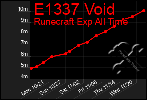 Total Graph of E1337 Void