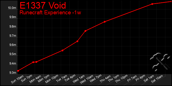 Last 7 Days Graph of E1337 Void